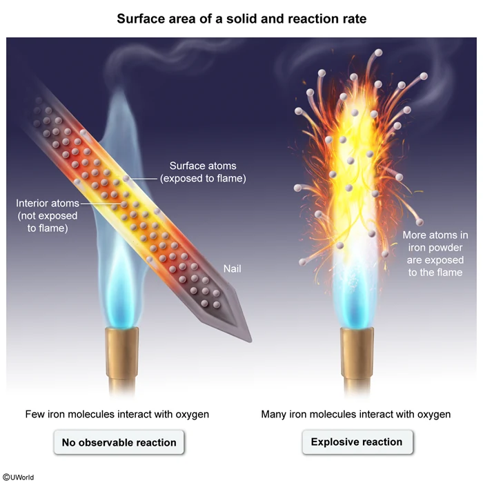 Surface area of a solid and reaction rate