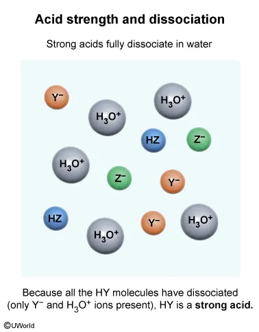 Acid Strength and dissociation
