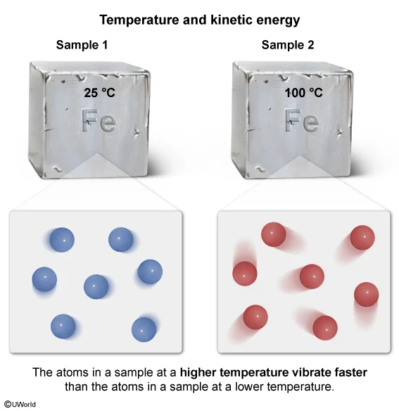 Temperature and kinetic energy