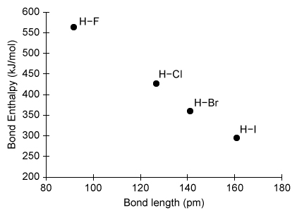 Bond Length