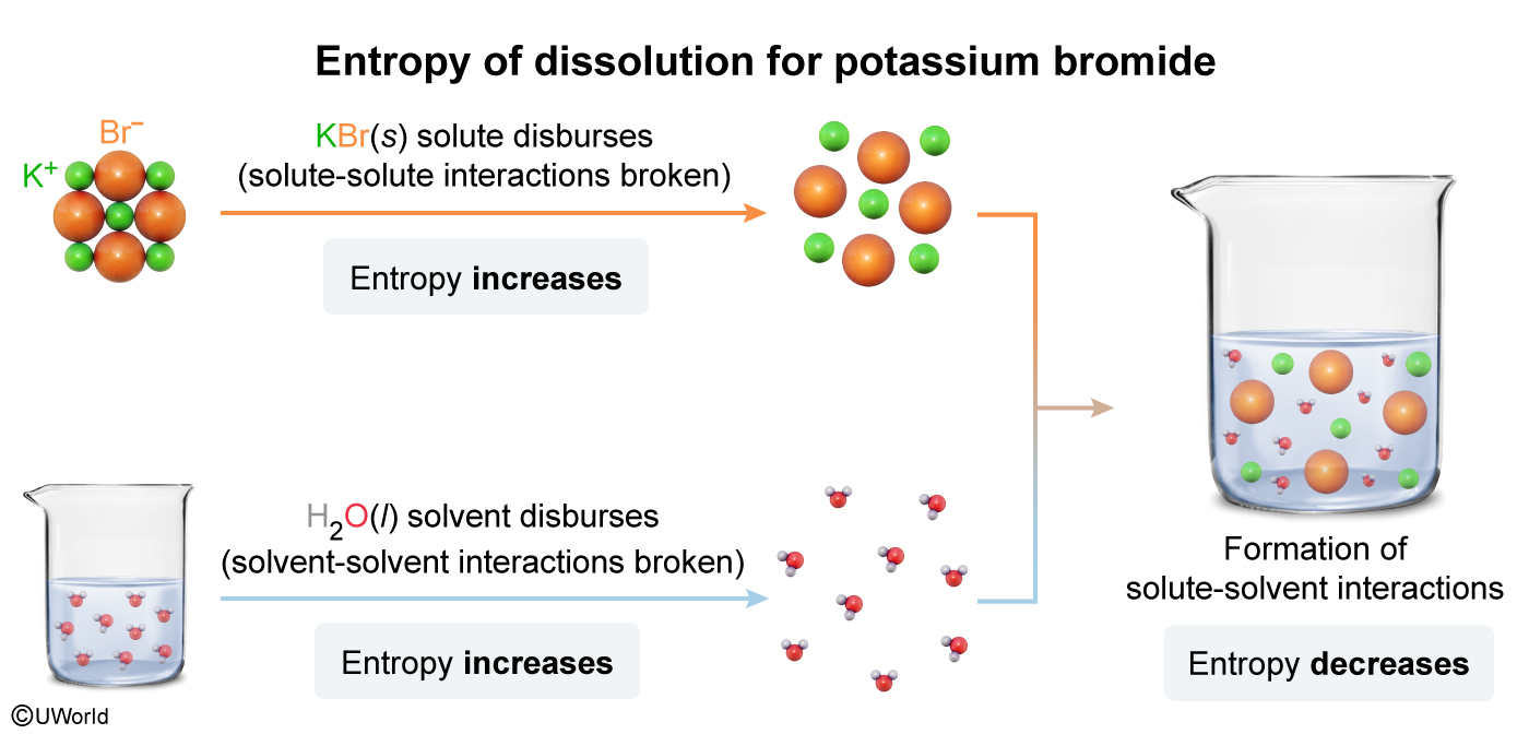 Entropy of dissolution for potassium bromide