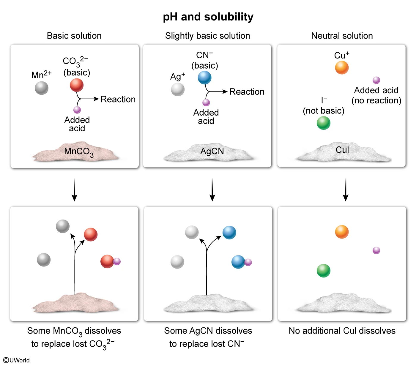 pH and Solubility