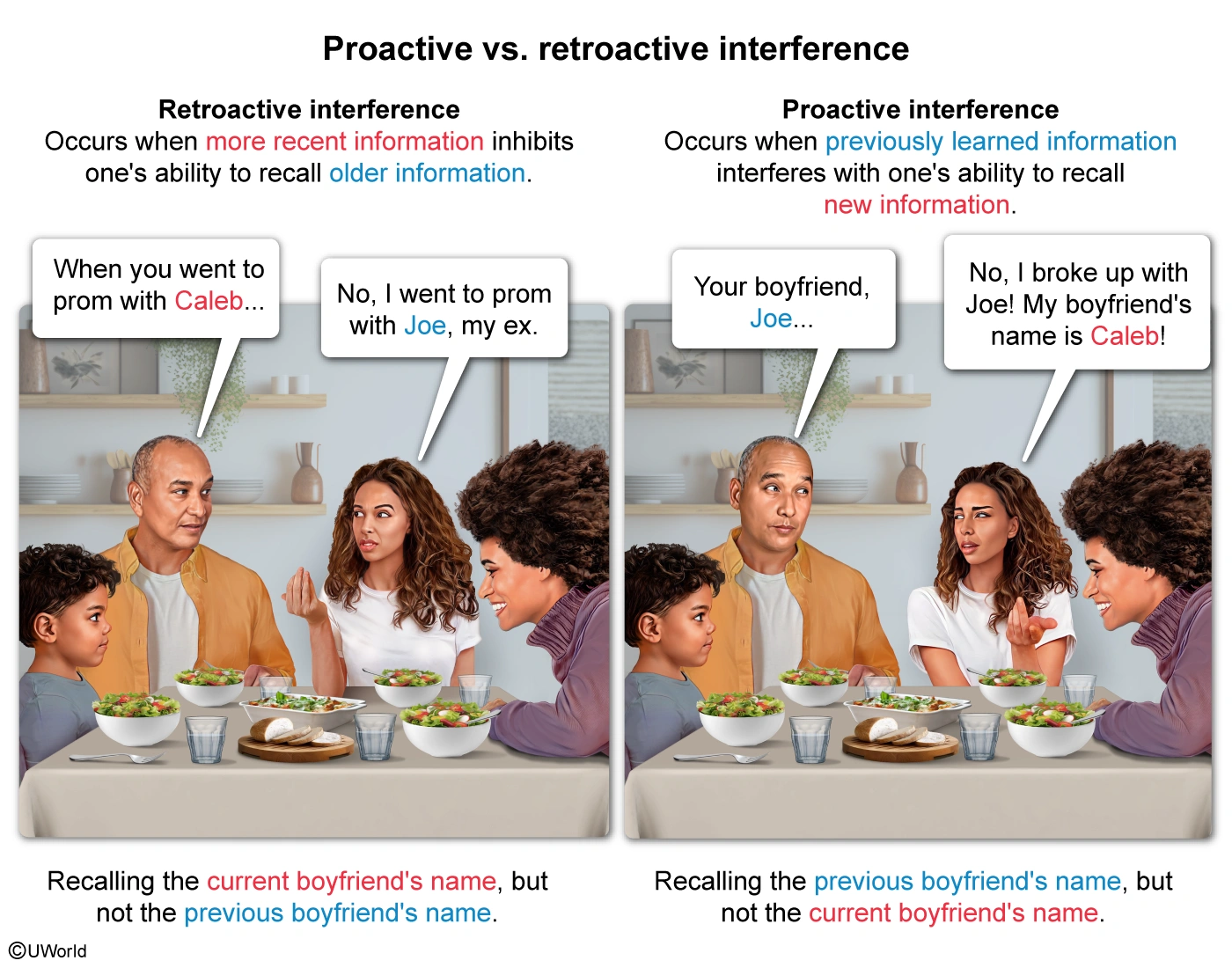 procative-vs-retroactive interference