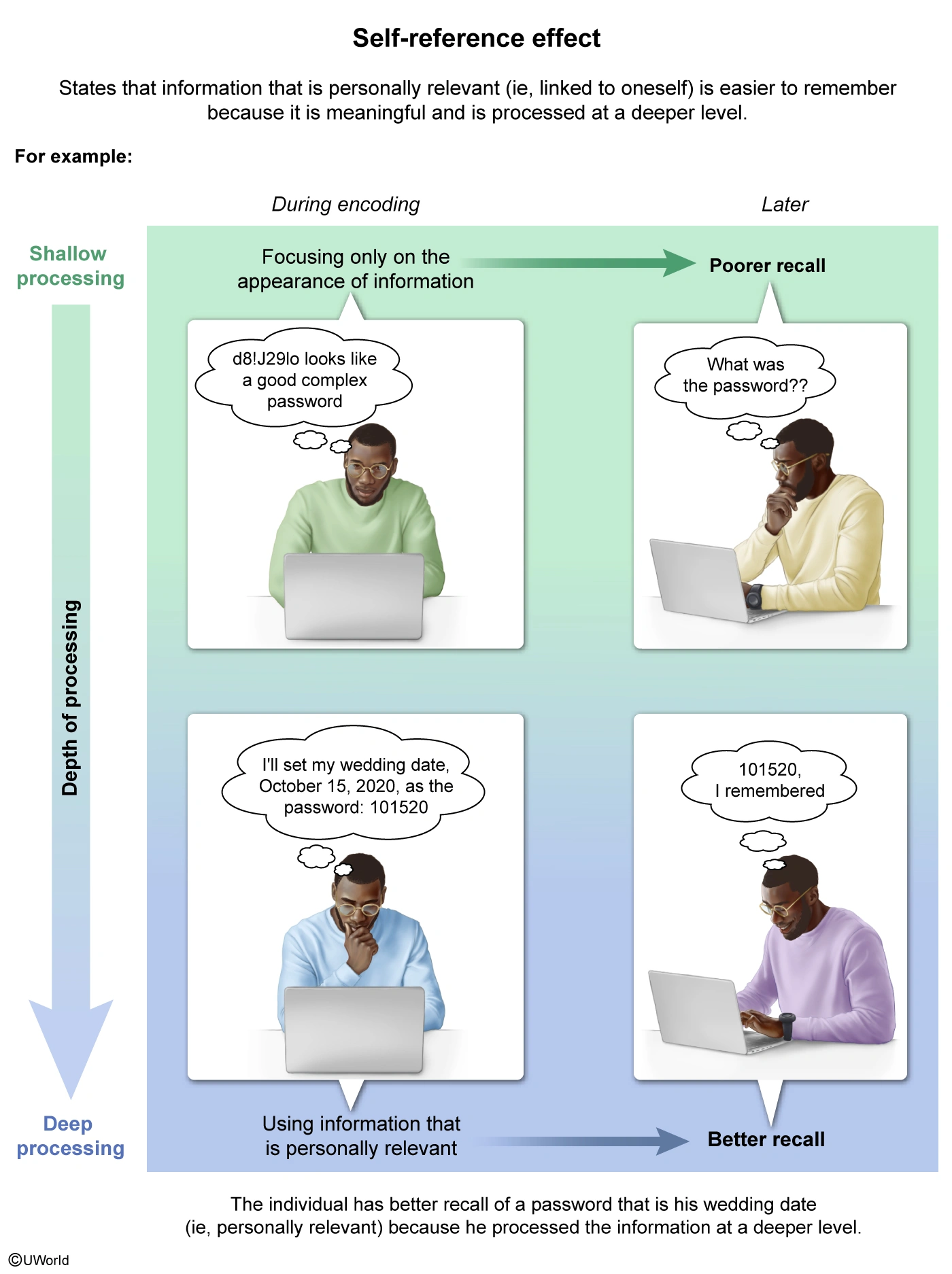 self-reference effect