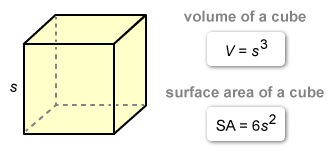 Image ID: L87907; Click here to see more information Diagram of a cube with edge length s, showing surface area and volume formulas