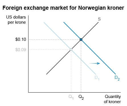 Foreign exchange market for Norwegian kroner
