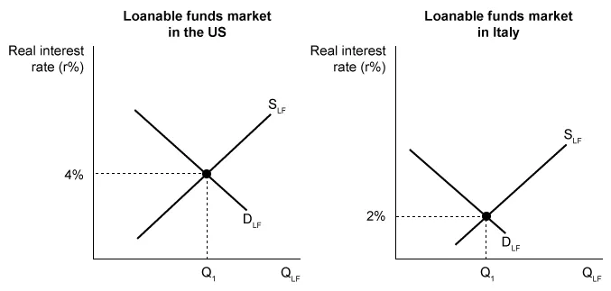 Loanable funds markets in the US and Italy