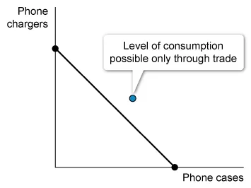 Production possibilities curve for phone chargers and phone cases