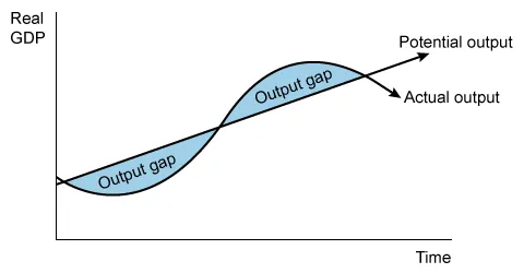 Output gap
