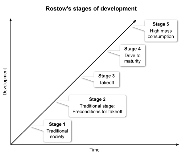 Rostow's modernization model