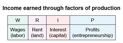 Income earned through factors of production