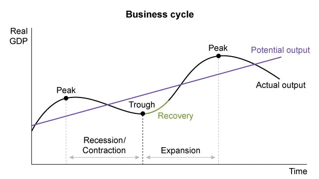 Business cycle