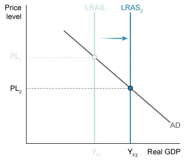 Long-run aggregate supply curve