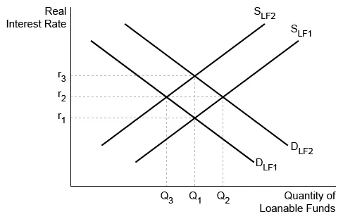 Loanable funds market graph