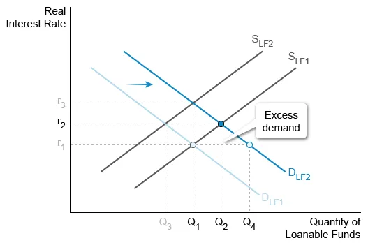 Loanable funds market crowding out
