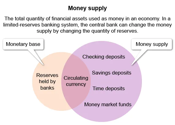 Decrease in money supply