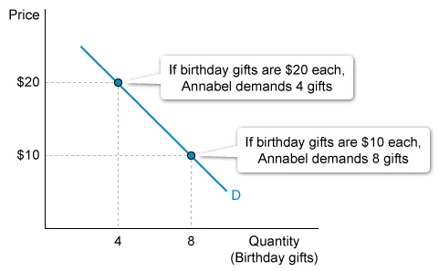 Demand curve showing Annabel's shopping preference