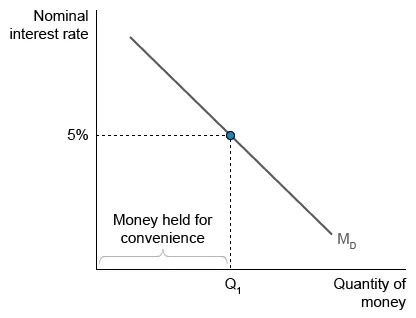 Money demand curve