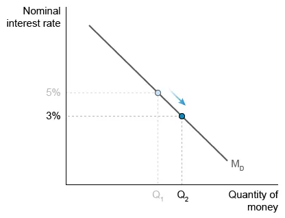 Money demand curve with lower interest rate