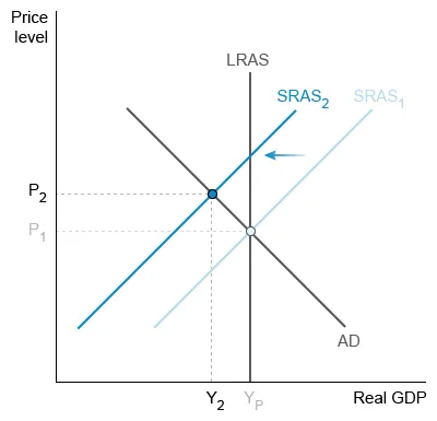 SRAS and LRAS curves