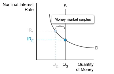 Money market surplus and equilibrium