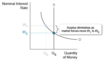 Money market surplus and equilibrium