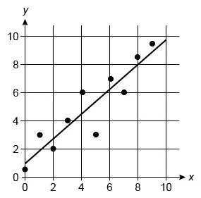Scatterplot with line of best fit