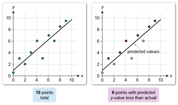 Scatterplot with line of best fit