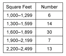 Square Feet table