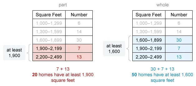 Highlighted rows for home sizes