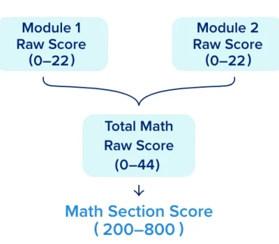 Method of calculating Math section Digital SAT scores