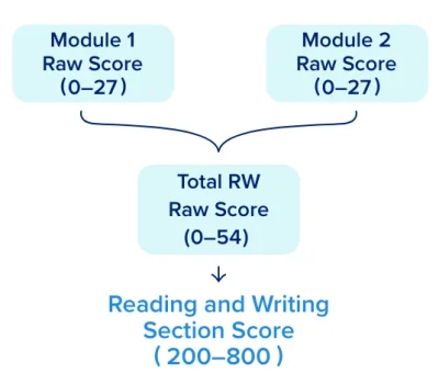 Method of calculating Reading and Writing section Digital SAT scores